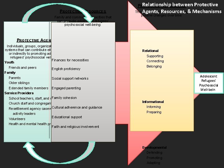 Relationship between Protective PROTECTIVE MECHANISMS PROTECTIVE RESOURCES Family and community capacities that can promote