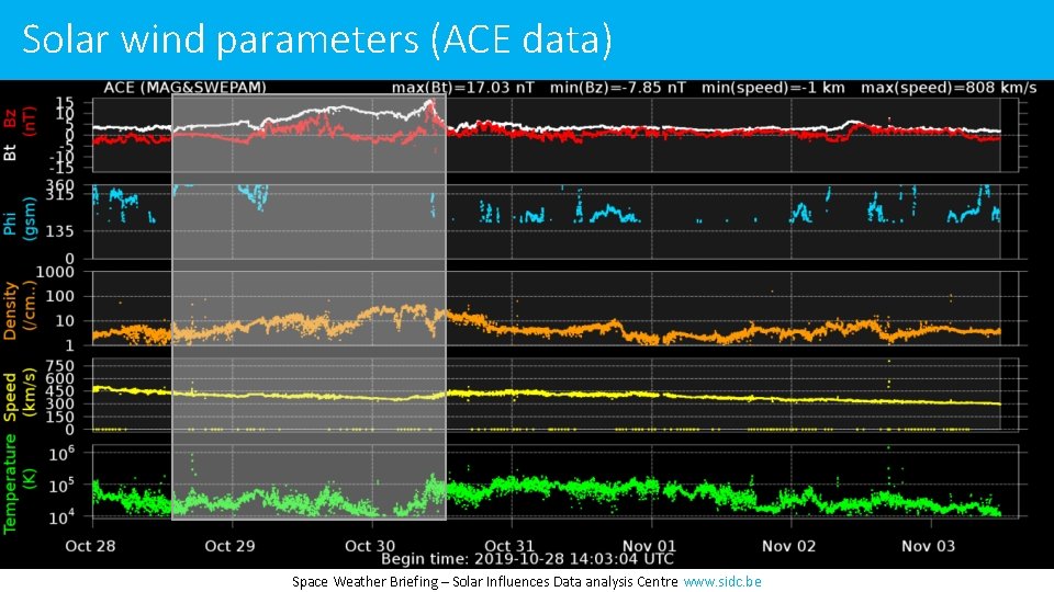 Solar wind parameters (ACE data) Space Weather Briefing – Solar Influences Data analysis Centre