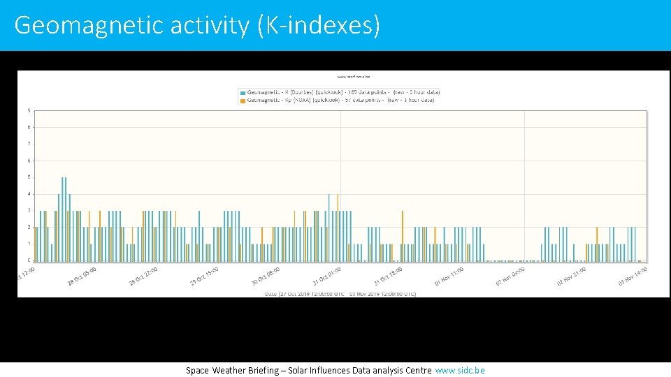 Geomagnetic activity (K-indexes) Space Weather Briefing – Solar Influences Data analysis Centre www. sidc.