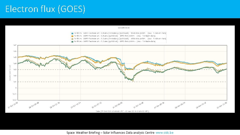 Electron flux (GOES) Space Weather Briefing – Solar Influences Data analysis Centre www. sidc.