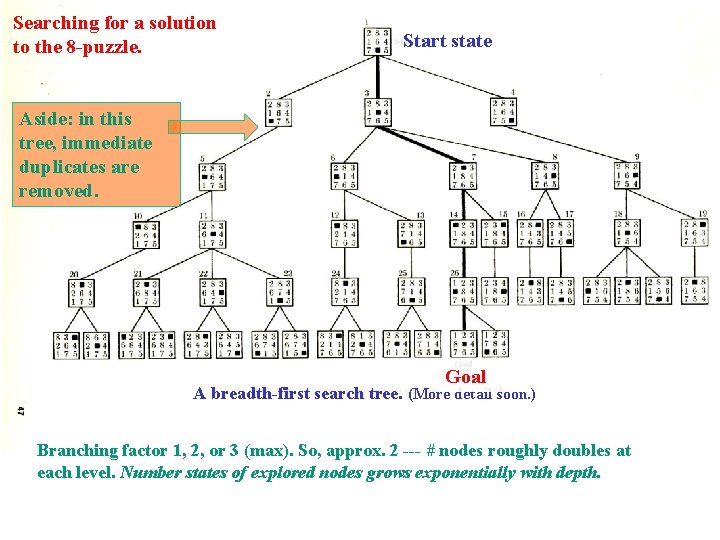 Searching for a solution to the 8 -puzzle. Start state Aside: in this tree,