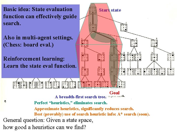 Basic idea: State evaluation function can effectively guide search. Start state Also in multi-agent