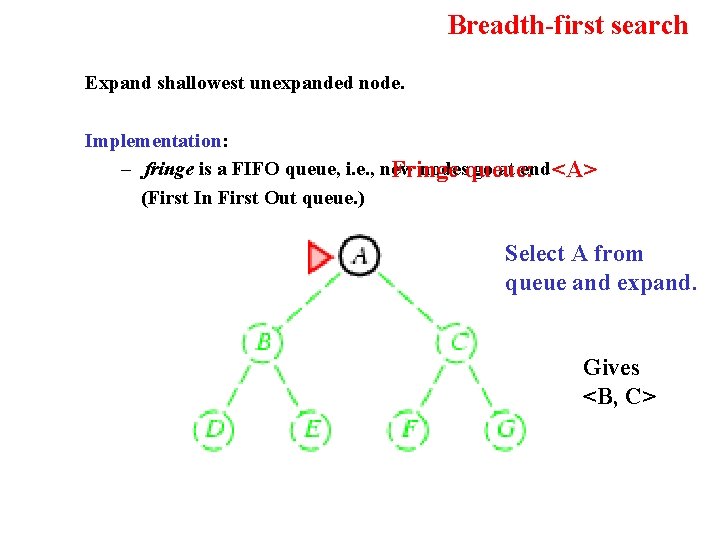 Breadth-first search Expand shallowest unexpanded node. Implementation: – fringe is a FIFO queue, i.