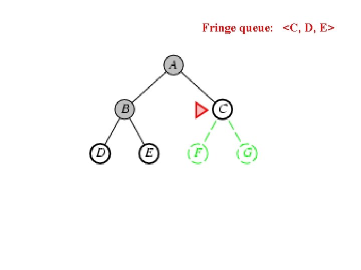 Fringe queue: <C, D, E> 