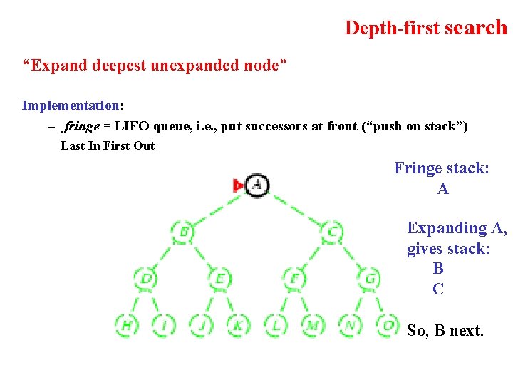 Depth-first search “Expand deepest unexpanded node” Implementation: – fringe = LIFO queue, i. e.