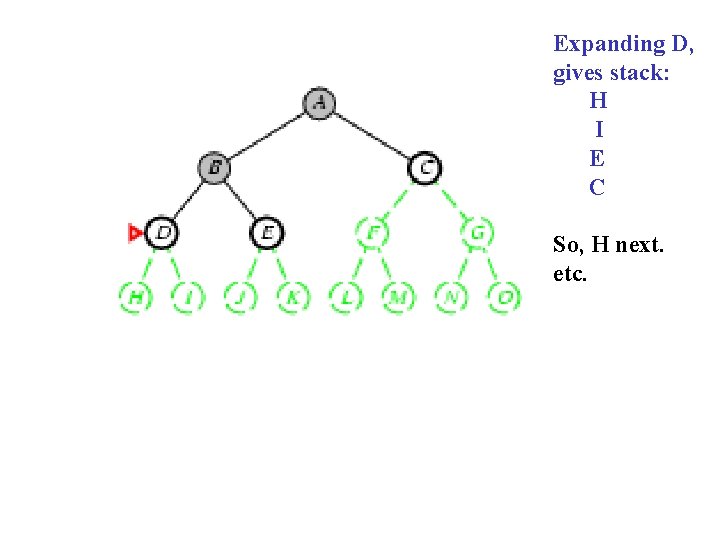 Expanding D, gives stack: H I E C So, H next. etc. 