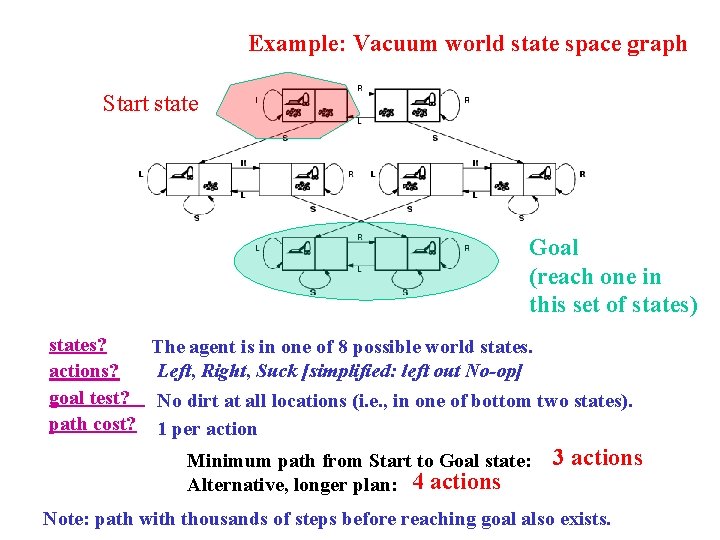 Example: Vacuum world state space graph Start state Goal (reach one in this set