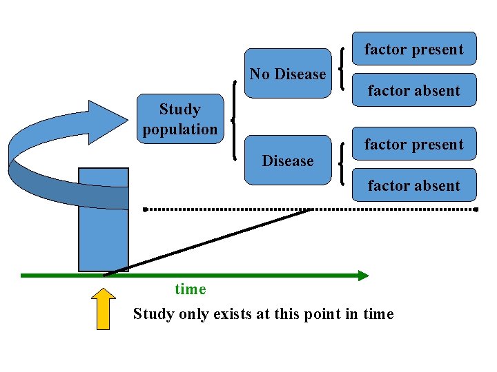 factor present No Disease Study population Disease factor absent factor present factor absent time