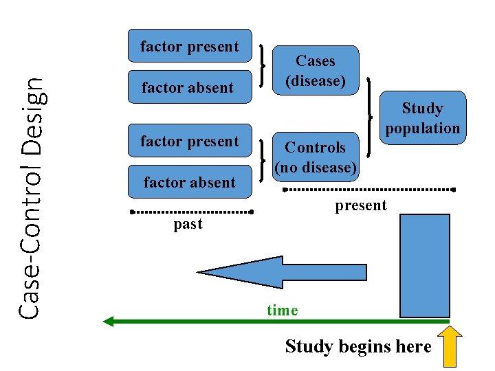 Case-Control Design factor present factor absent Cases (disease) Study population Controls (no disease) present