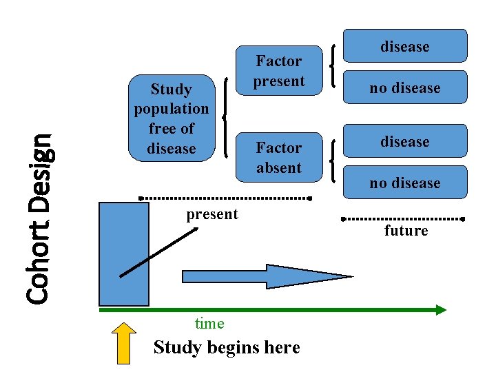 Cohort Design Study population free of disease Factor present Factor absent present time Study