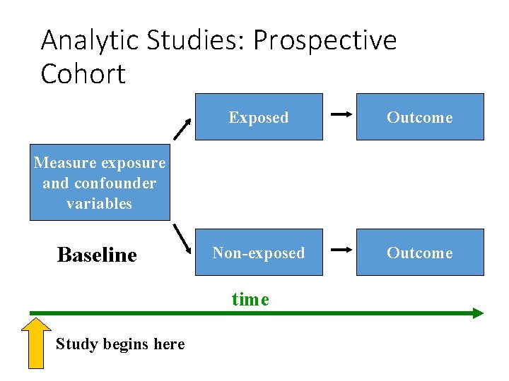 Analytic Studies: Prospective Cohort Exposed Outcome Non-exposed Outcome Measure exposure and confounder variables Baseline