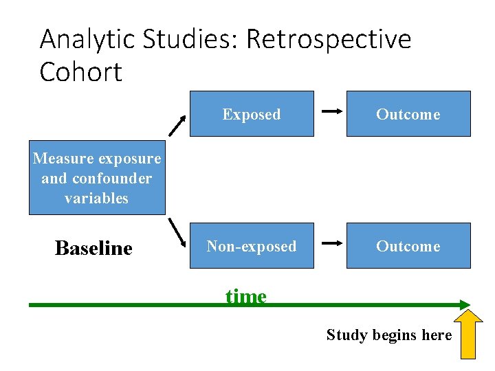 Analytic Studies: Retrospective Cohort Exposed Outcome Non-exposed Outcome Measure exposure and confounder variables Baseline