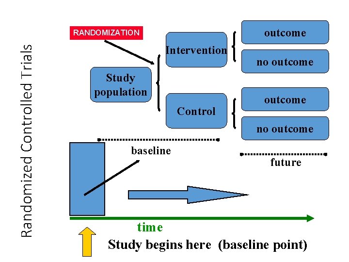 outcome Randomized Controlled Trials RANDOMIZATION Intervention Study population Control no outcome baseline future time