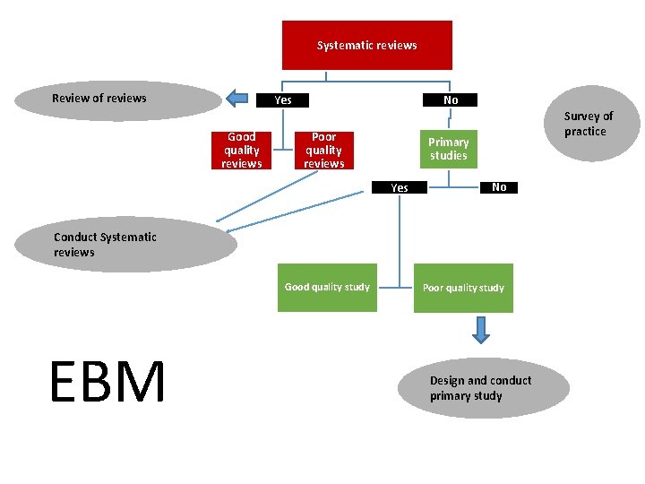 Systematic reviews Review of reviews No Yes Good quality reviews Poor quality reviews Survey