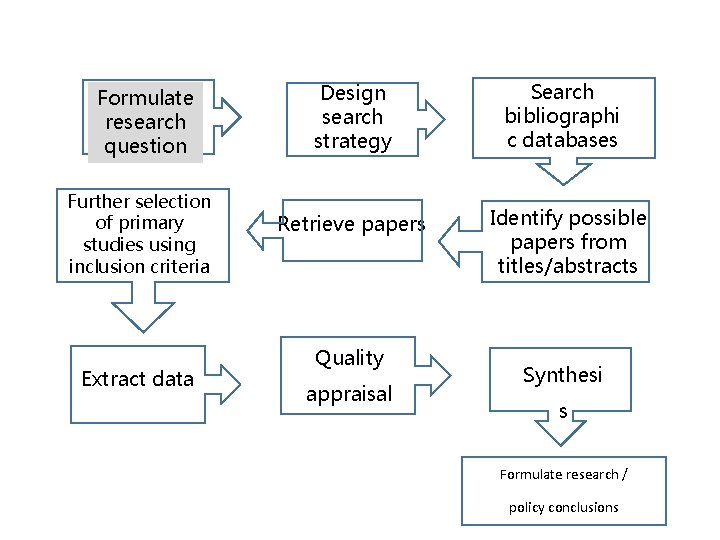 Formulate research question Further selection of primary studies using inclusion criteria Extract data Design