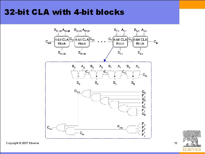 32 -bit CLA with 4 -bit blocks Copyright © 2007 Elsevier 13 