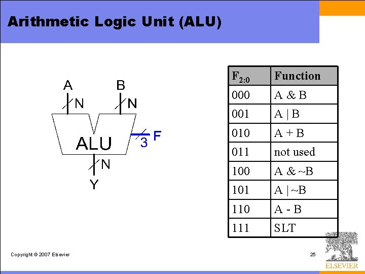 Arithmetic Logic Unit (ALU) Copyright © 2007 Elsevier F 2: 0 Function 000 A&B