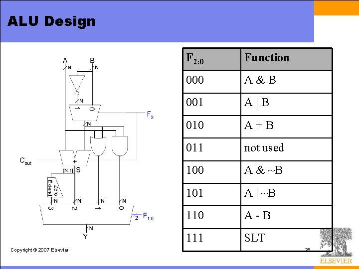 ALU Design Copyright © 2007 Elsevier F 2: 0 Function 000 A&B 001 A|B