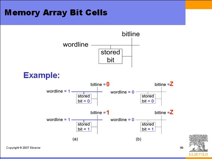 Memory Array Bit Cells Example: Copyright © 2007 Elsevier 0 Z 1 Z 69