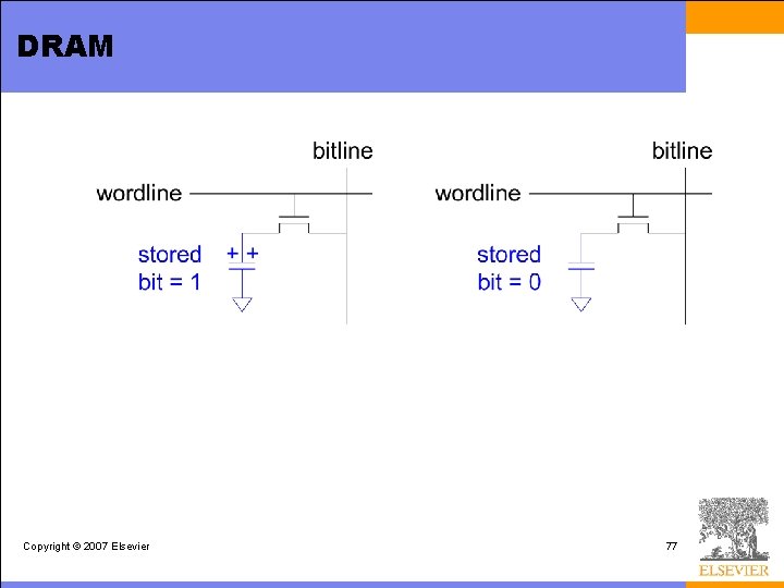 DRAM Copyright © 2007 Elsevier 77 