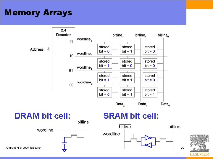 Memory Arrays DRAM bit cell: Copyright © 2007 Elsevier SRAM bit cell: 79 