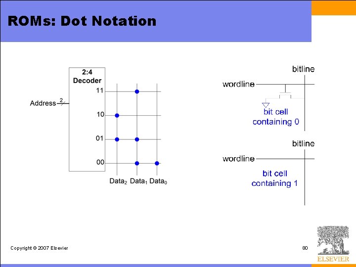 ROMs: Dot Notation Copyright © 2007 Elsevier 80 