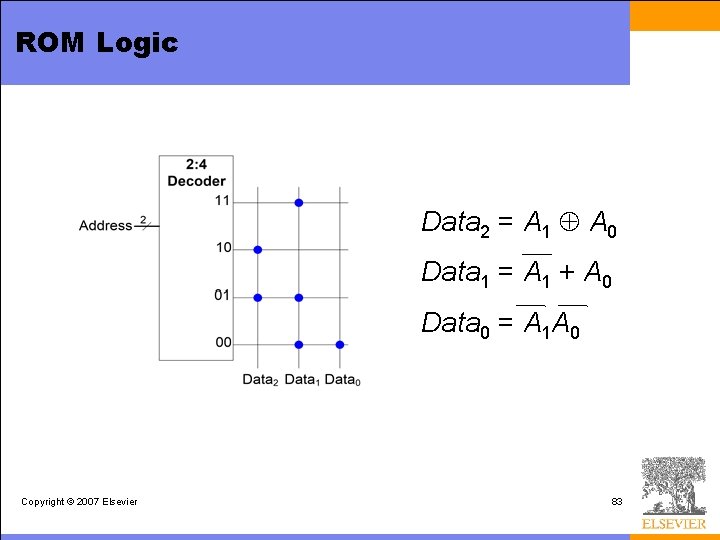 ROM Logic Data 2 = A 1 Å A 0 Data 1 = A