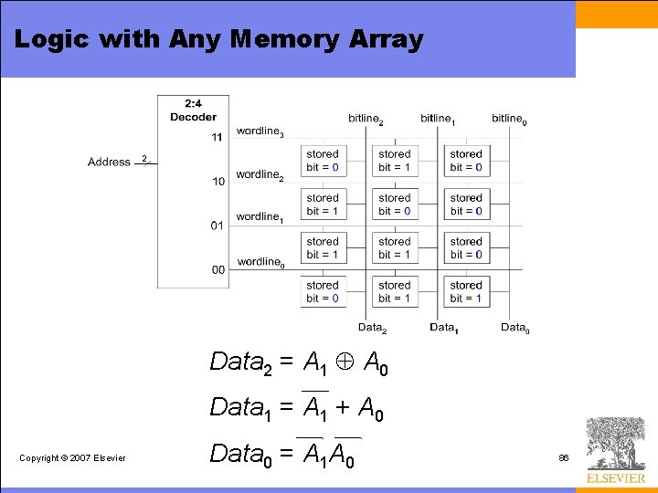Logic with Any Memory Array Data 2 = A 1 Å A 0 Data
