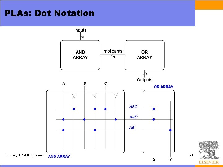 PLAs: Dot Notation Copyright © 2007 Elsevier 93 