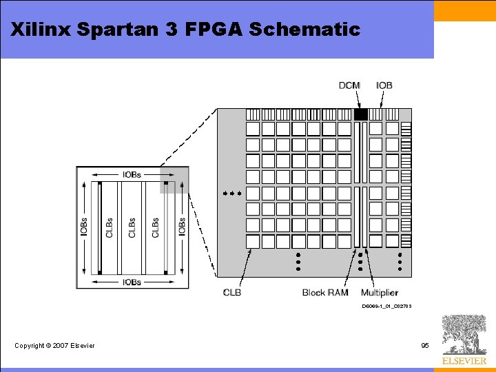 Xilinx Spartan 3 FPGA Schematic Copyright © 2007 Elsevier 95 