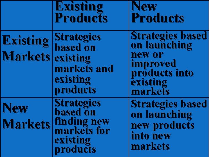 Existing Markets New Markets Existing Products New Products Strategies based on existing markets and