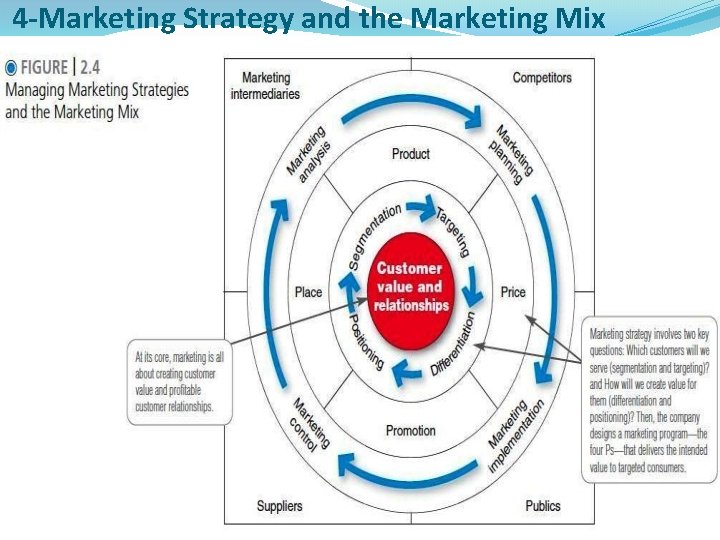 4 -Marketing Strategy and the Marketing Mix 