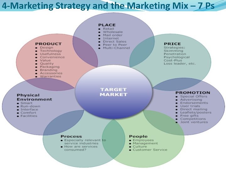 4 -Marketing Strategy and the Marketing Mix – 7 Ps 