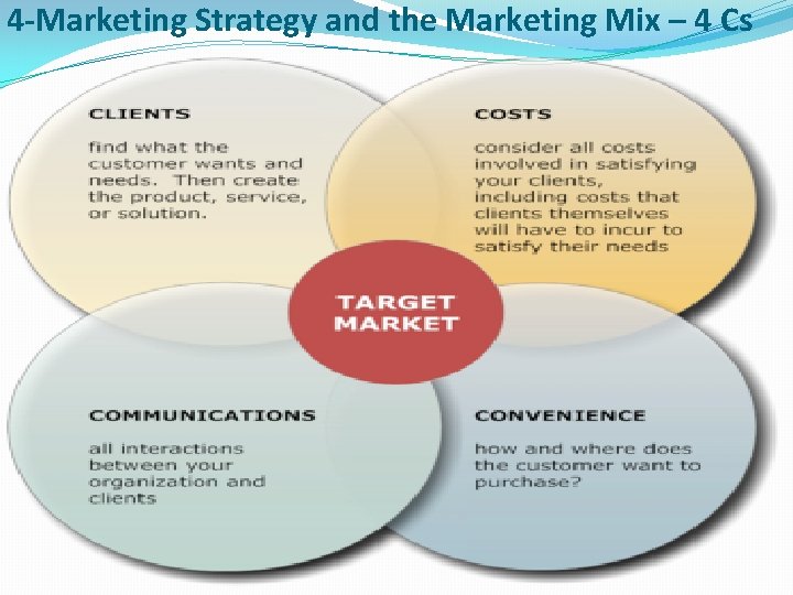 4 -Marketing Strategy and the Marketing Mix – 4 Cs 