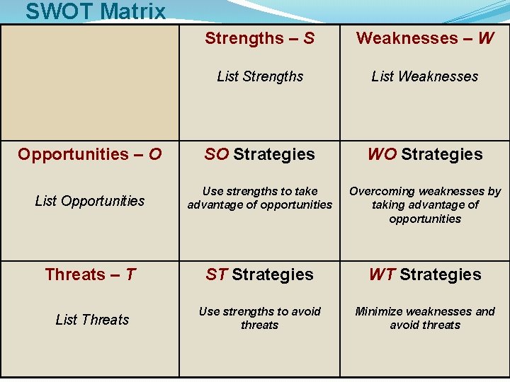 SWOT Matrix Strengths – S Weaknesses – W List Strengths List Weaknesses Opportunities –