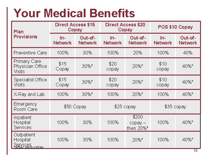 Your Medical Benefits Plan Provisions Direct Access $15 Copay Direct Access $20 Copay POS