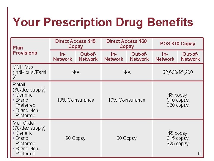 Your Prescription Drug Benefits Plan Provisions OOP Max (Individual/Famil y) Retail (30 -day supply)