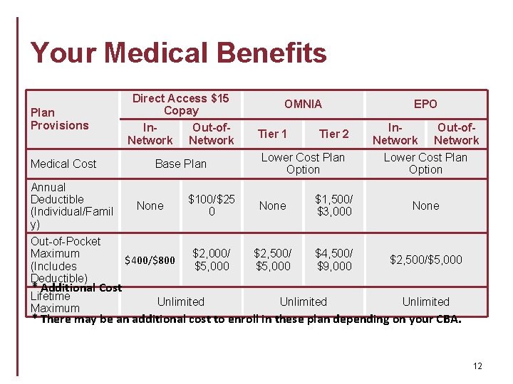 Your Medical Benefits Plan Provisions Medical Cost Annual Deductible (Individual/Famil y) Out-of-Pocket Maximum (Includes