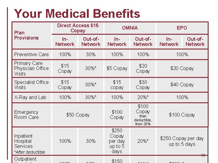 Your Medical Benefits Plan Provisions Direct Access $15 Copay OMNIA EPO In. Network Out-of.