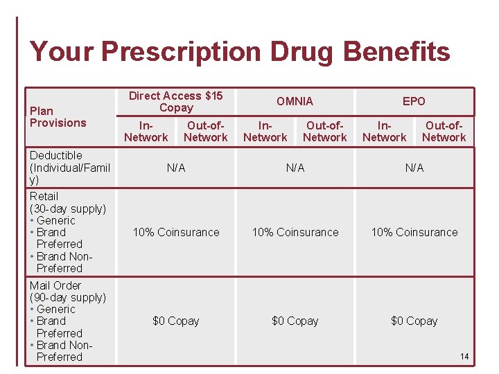 Your Prescription Drug Benefits Plan Provisions Direct Access $15 Copay In. Network Out-of. Network