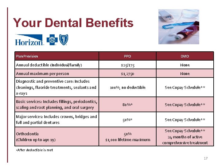 Your Dental Benefits Plan Provision PPO DMO Annual deductible (Individual/family) $25/$75 None Annual maximum