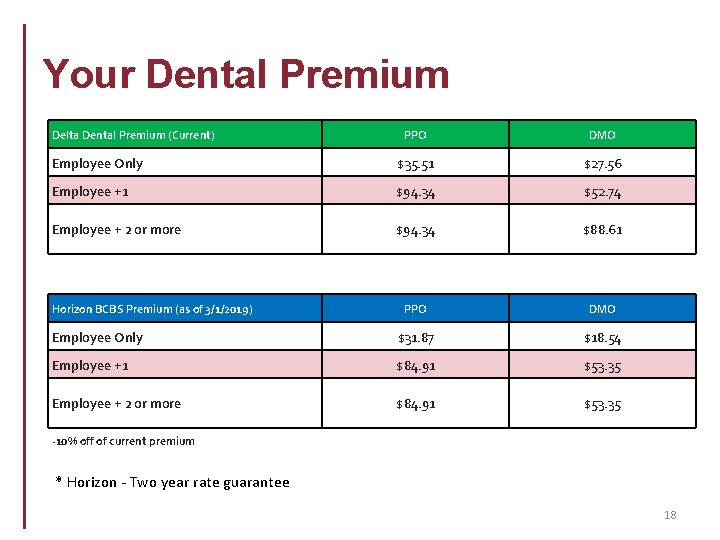 Your Dental Premium Delta Dental Premium (Current) PPO DMO Employee Only $35. 51 $27.