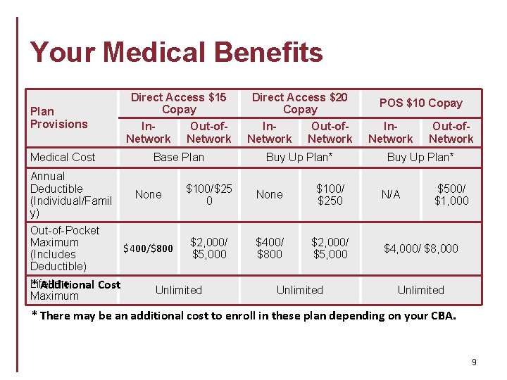 Your Medical Benefits Plan Provisions Medical Cost Annual Deductible (Individual/Famil y) Out-of-Pocket Maximum (Includes