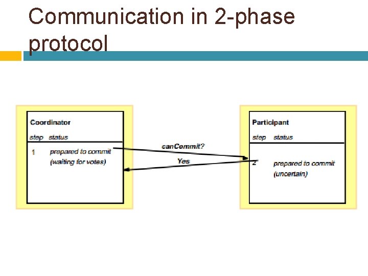 Communication in 2 -phase protocol 