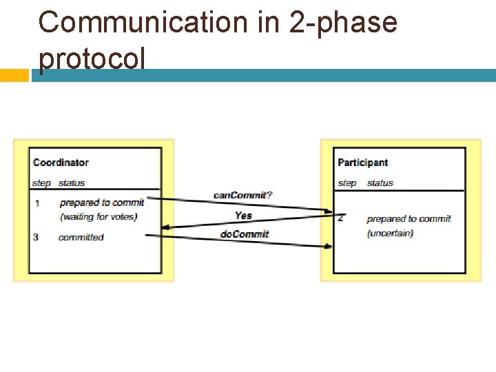 Communication in 2 -phase protocol 