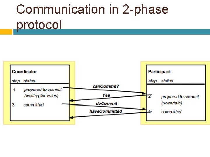 Communication in 2 -phase protocol 