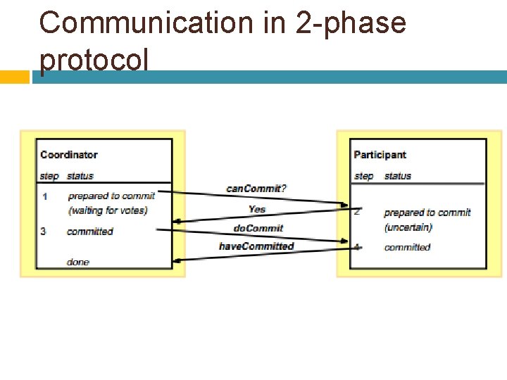 Communication in 2 -phase protocol 