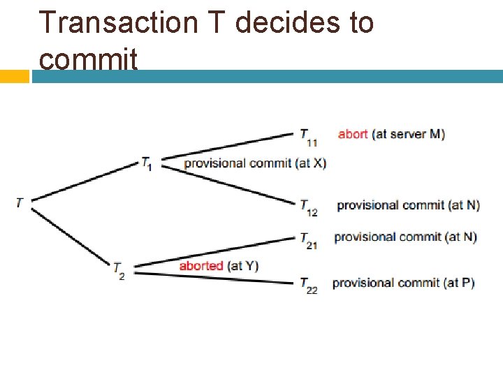 Transaction T decides to commit 