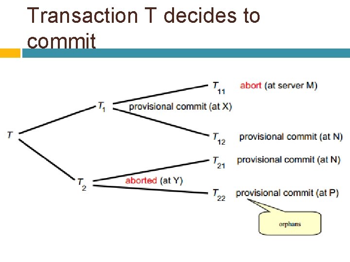 Transaction T decides to commit 