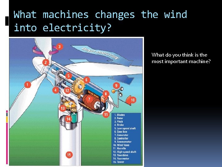 What machines changes the wind into electricity? What do you think is the most